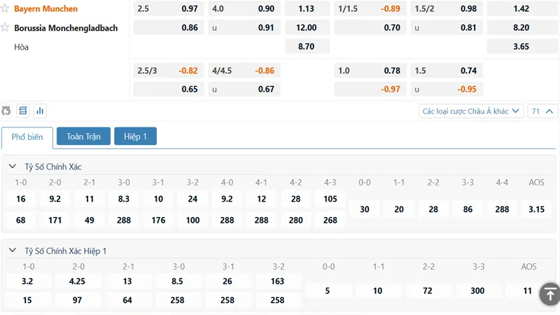 Bảng tỷ lệ kèo Bayern Munich vs Monchengladbach