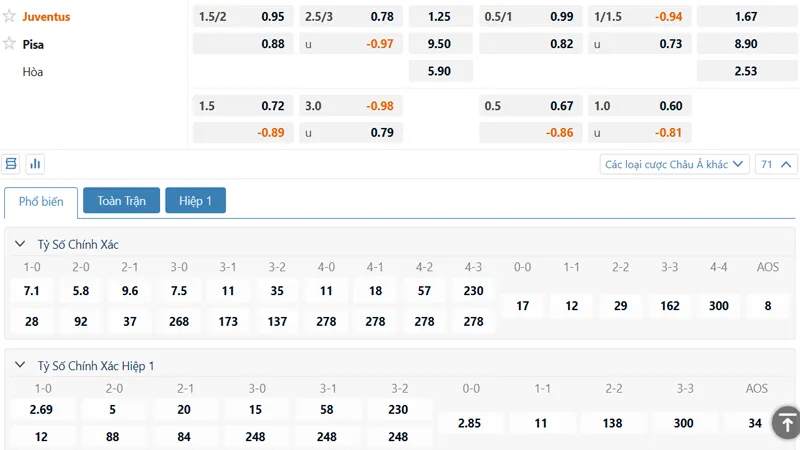 Bảng tỷ lệ kèo Juventus vs Pisa