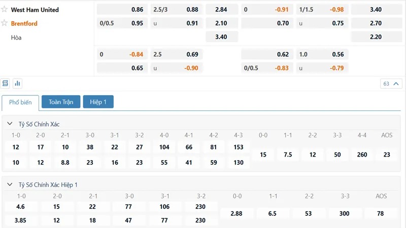 Bảng tỷ lệ kèo West Ham vs Brentford