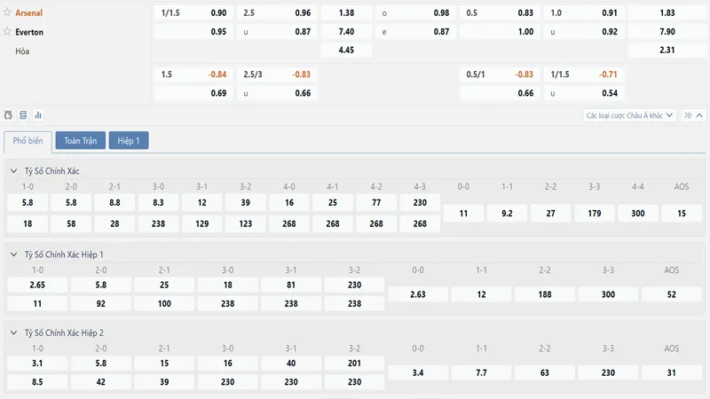 Bảng tỷ lệ kèo Arsenal vs Everton
