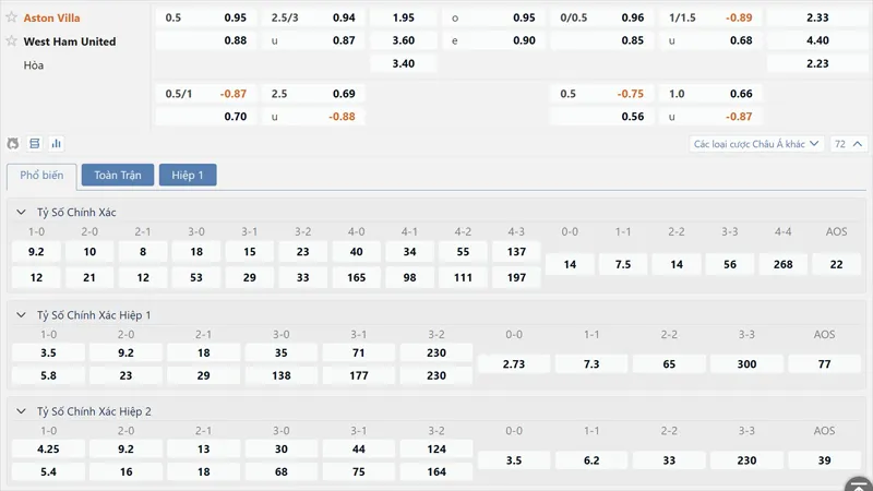 Bảng tỷ lệ kèo Aston Villa vs West Ham