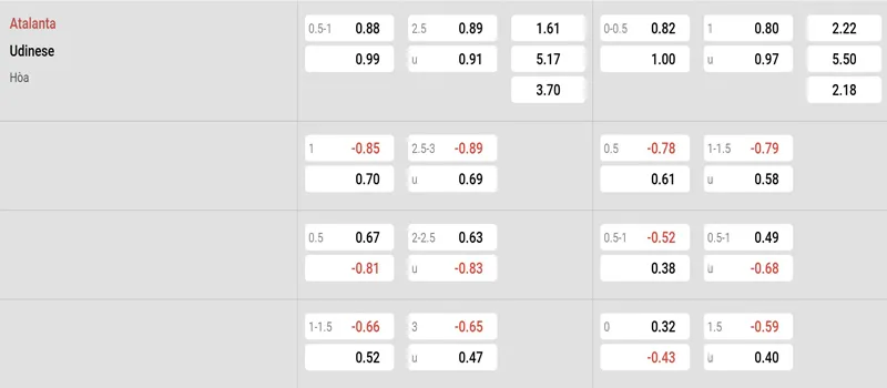 Bảng tỷ lệ kèo Atalanta vs Udinese