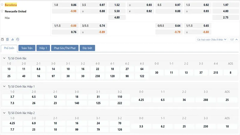 Bảng tỷ lệ kèo Barcelona vs Newcastle