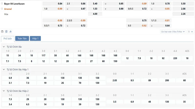 Bảng tỷ lệ kèo Bayer Leverkusen vs Arsenal