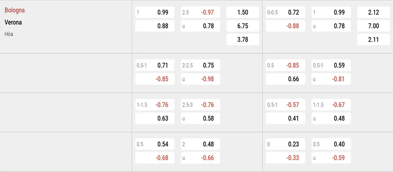 Bảng tỷ lệ kèo Bologna vs Verona