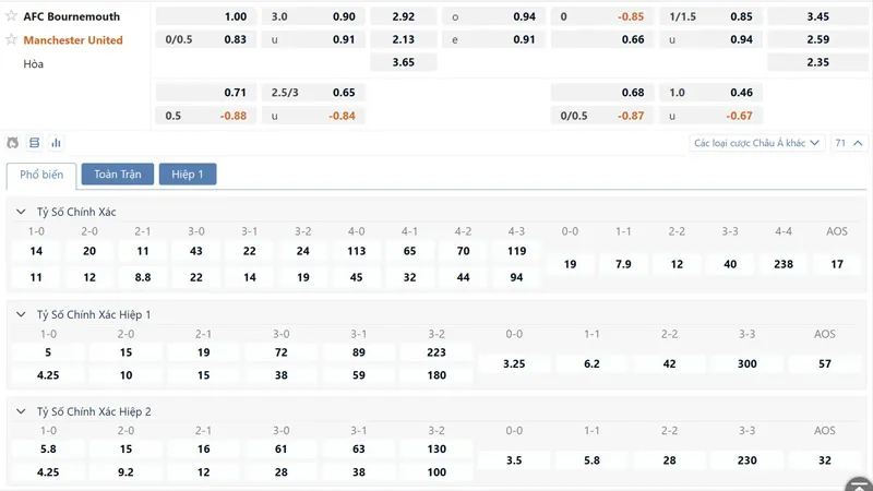 Bảng tỷ lệ kèo Bournemouth vs Manchester United