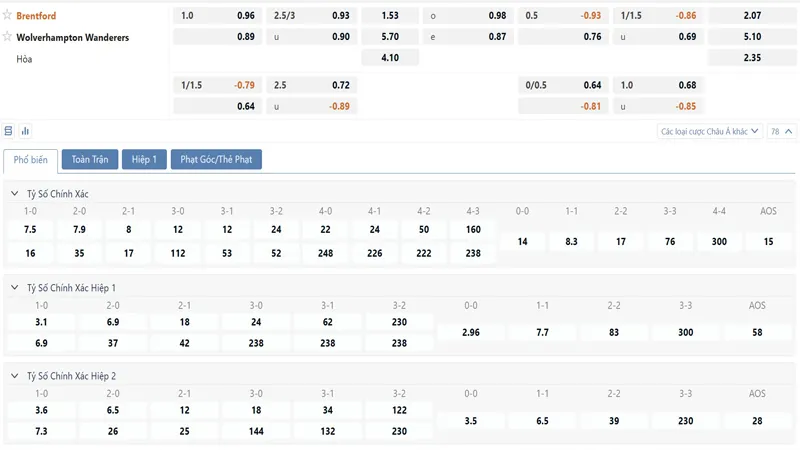 Bảng tỷ lệ kèo Brentford vs Wolves