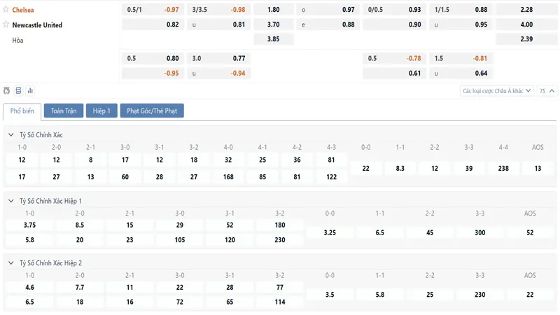 Bảng tỷ lệ kèo Chelsea vs Newcastle
