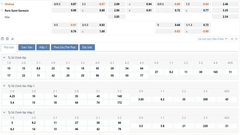 Bảng tỷ lệ kèo Chelsea vs Paris Saint Germain