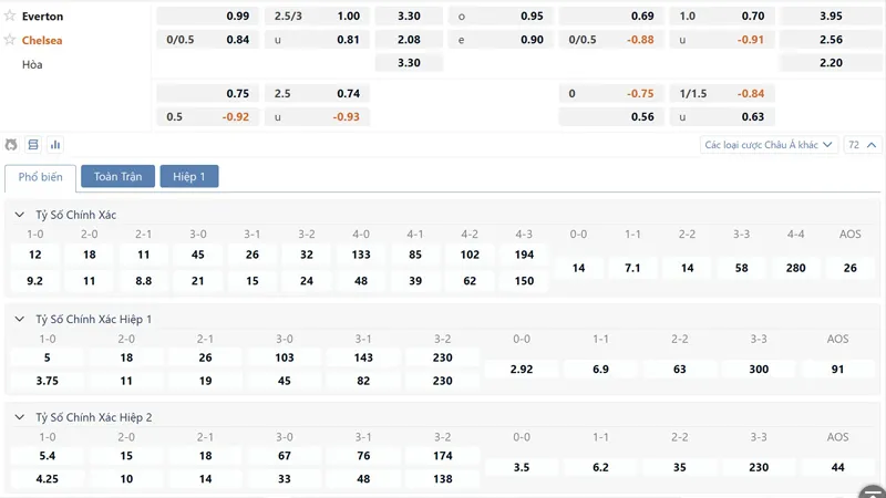 Bảng tỷ lệ kèo Everton vs Chelsea