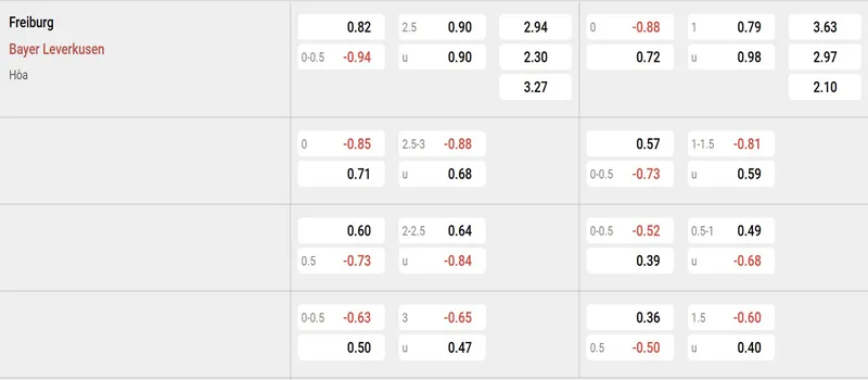 Bảng tỷ lệ kèo Freiburg vs Bayer Leverkusen