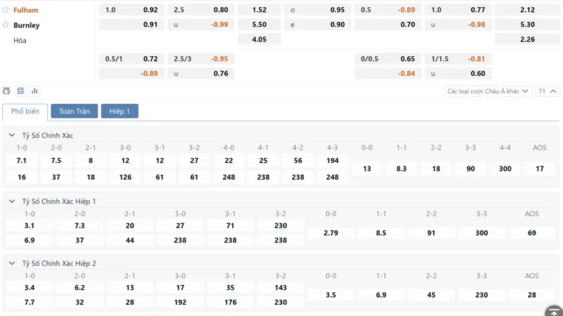 Bảng tỷ lệ kèo Fulham vs Burnley