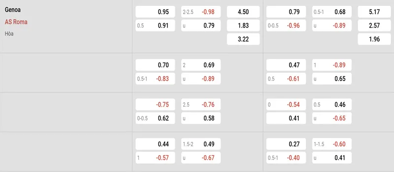 Bảng tỷ lệ kèo Genoa vs AS Roma