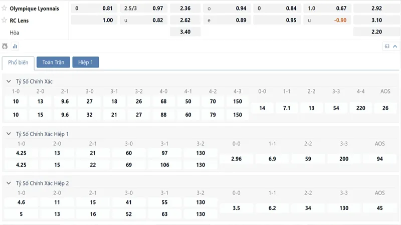 Bảng tỷ lệ kèo Lyon vs Lens