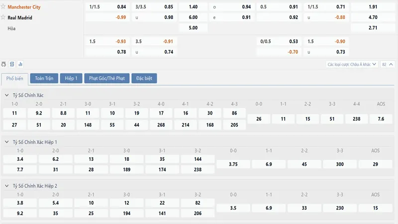 Bảng tỷ lệ kèo Manchester City vs Real Madrid