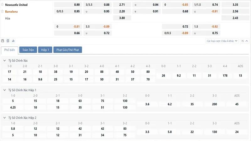 Bảng tỷ lệ kèo Newcastle vs Barcelona