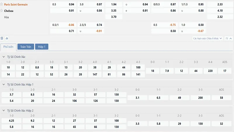 Bảng tỷ lệ kèo Paris Saint Germain vs Chelsea