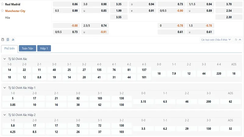 Bảng tỷ lệ kèo Real Madrid vs Manchester City