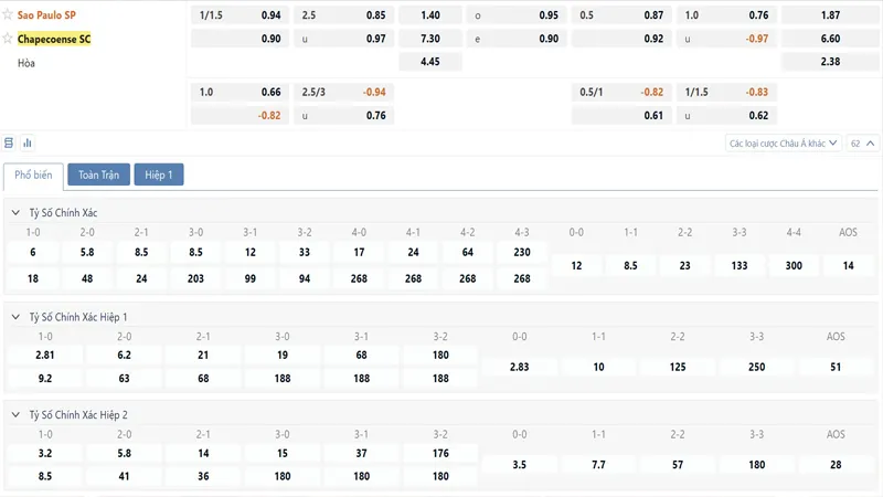 Bảng tỷ lệ kèo Sao Paulo vs Chapecoense