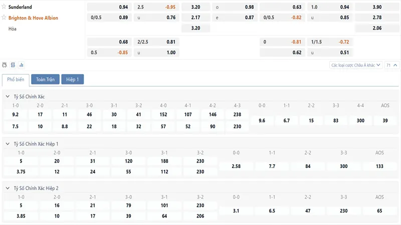 Bảng tỷ lệ kèo Sunderland vs Brighton