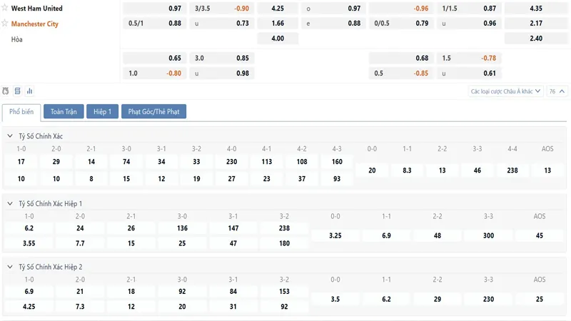 Bảng tỷ lệ kèo West Ham vs Manchester City