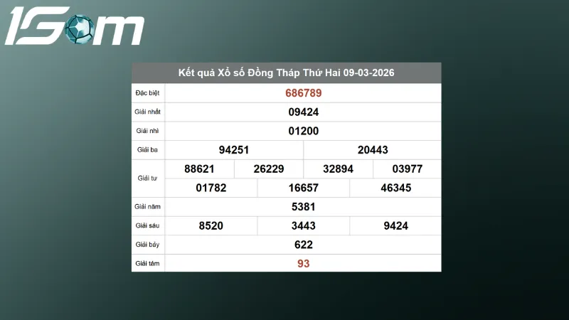 Kết quả Xổ số Đồng Tháp Thứ 2 ngày 09/03/2026
