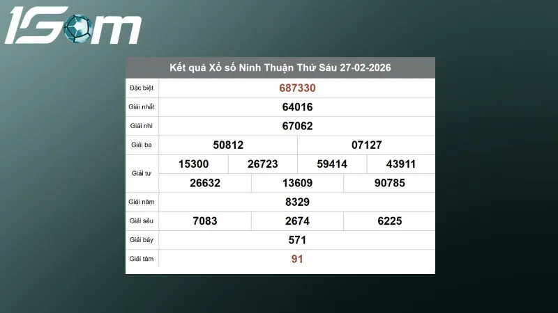 Kết quả Xổ số Ninh Thuận chủ nhật ngày 27/02/2026