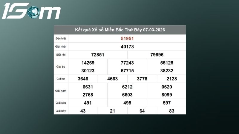 Kết quả XSMB hôm qua ngày 07/03/2026