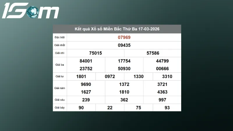 Kết quả XSMB hôm qua ngày 17/03/2026