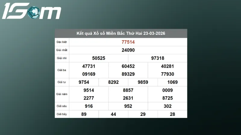 Kết quả XSMB hôm qua ngày 23/03/2026