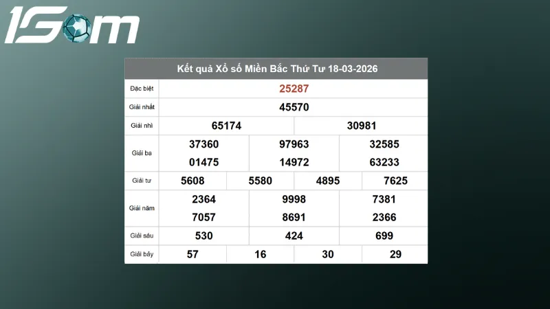 Kết quả XSMB hôm qua ngày 18/03/2026