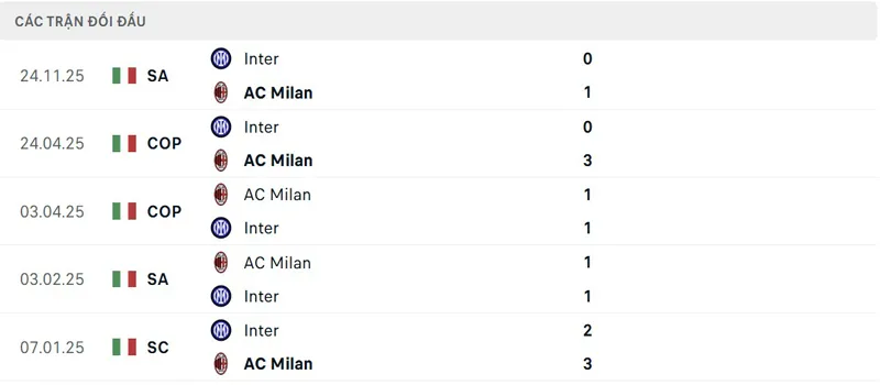 Lịch sử đối đầu giữa AC Milan vs Inter Milan