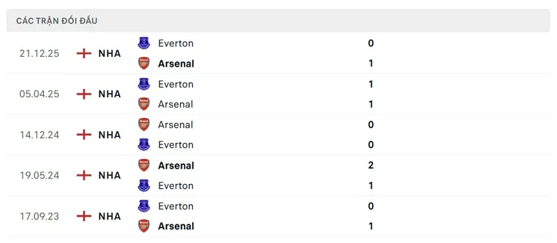 Lịch sử đối đầu giữa Arsenal vs Everton
