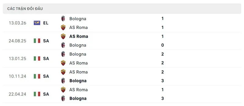 Lịch sử đối đầu giữa AS Roma vs Bologna