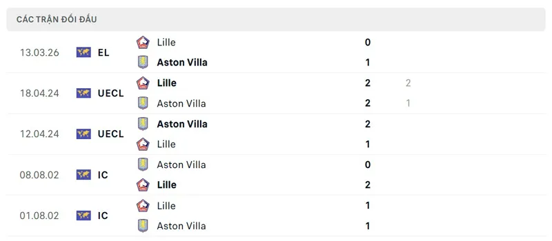 Lịch sử đối đầu giữa Aston Villa vs Lille