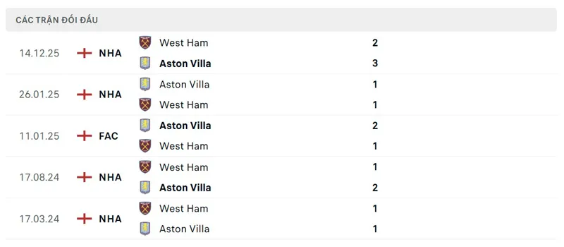 Lịch sử đối đầu giữa Aston Villa vs West Ham