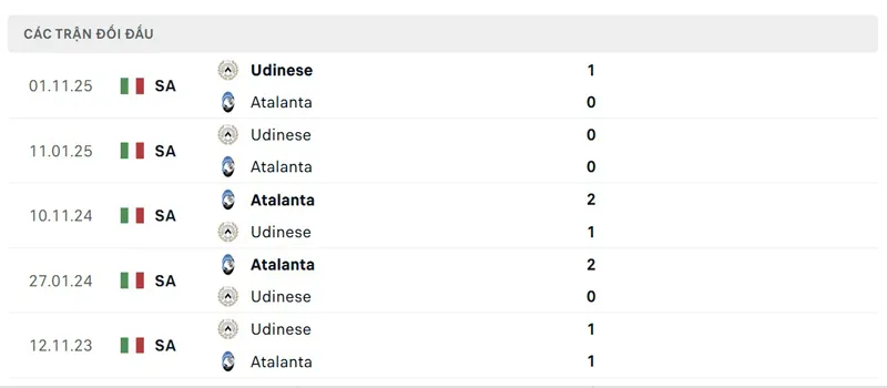 Lịch sử đối đầu giữa Atalanta vs Udinese