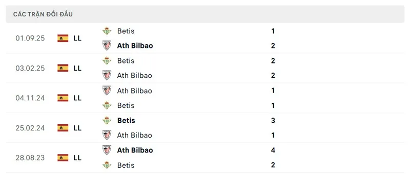 Lịch sử đối đầu giữa Athletic Bilbao vs Real Betis