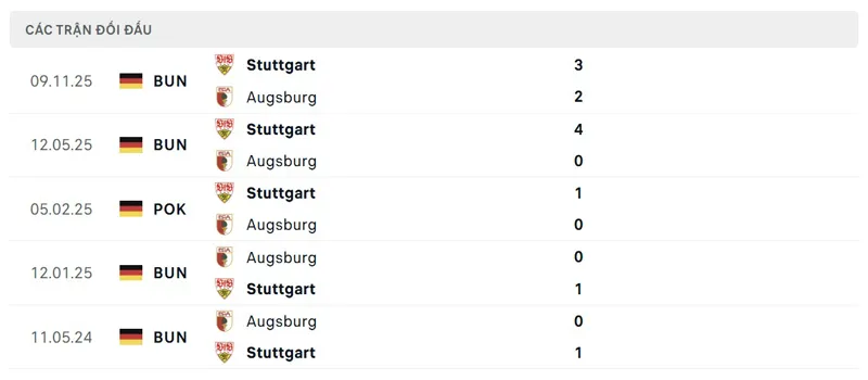 Lịch sử đối đầu giữa Augsburg vs VfB Stuttgart