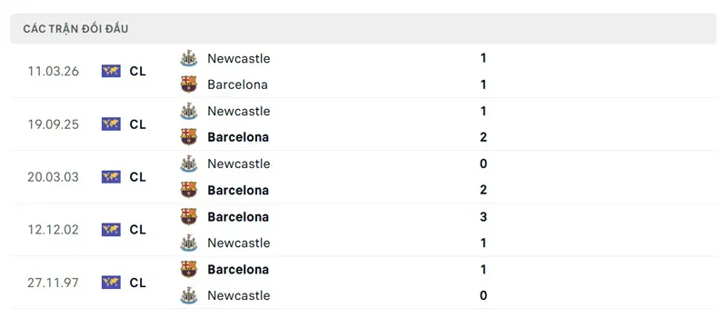 Lịch sử đối đầu giữa Barcelona vs Newcastle