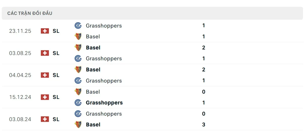 Lịch sử đối đầu giữa Basel vs Grasshopper