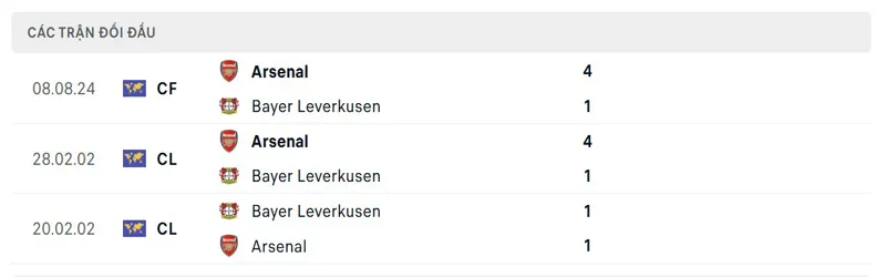 Lịch sử đối đầu giữa Bayer Leverkusen vs Arsenal