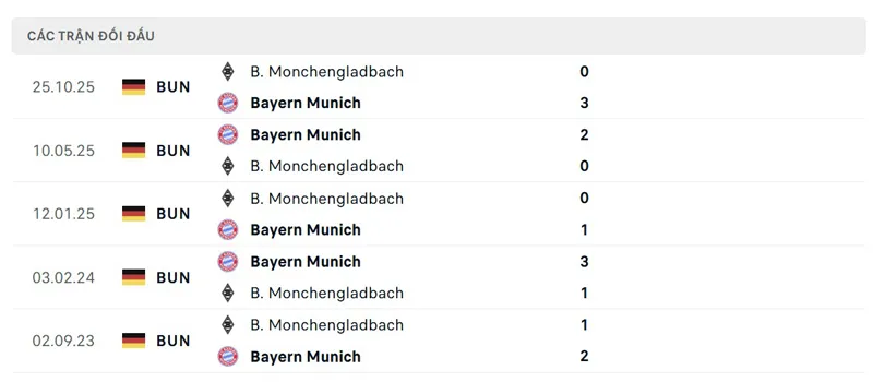 Lịch sử đối đầu giữa Bayern Munich vs Monchengladbach