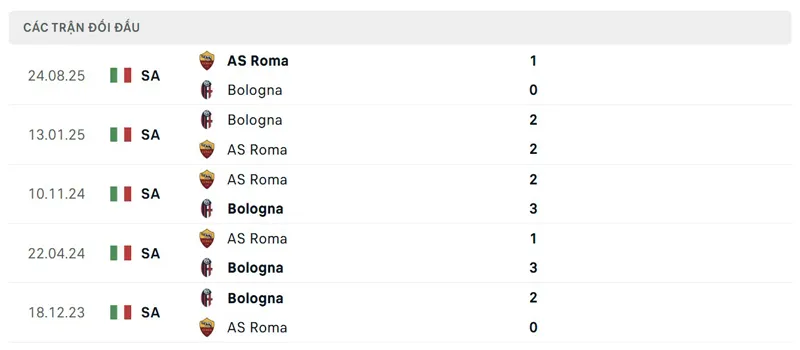 Lịch sử đối đầu giữa Bologna vs AS Roma