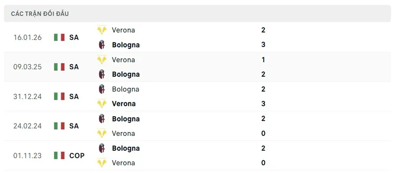 Lịch sử đối đầu giữa Bologna vs Verona