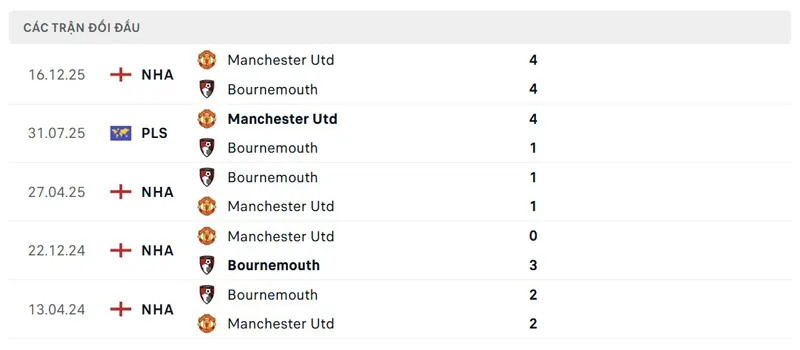 Lịch sử đối đầu giữa Bournemouth vs Manchester United
