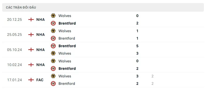 Lịch sử đối đầu giữa Brentford vs Wolves