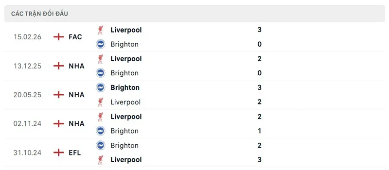 Lịch sử đối đầu giữa Brighton vs Liverpool