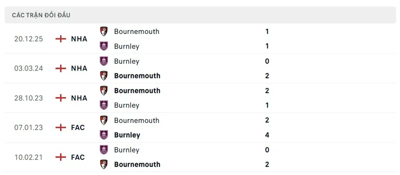 Lịch sử đối đầu giữa Burnley vs Bournemouth