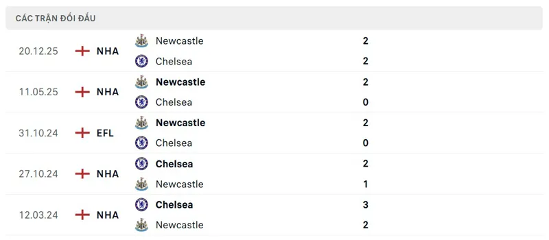 Lịch sử đối đầu giữa Chelsea vs Newcastle